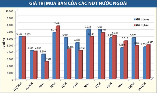 Nỗi niềm khối ngoại: Tiền nhiều nhưng không biết đầu tư vào đâu ảnh 2
