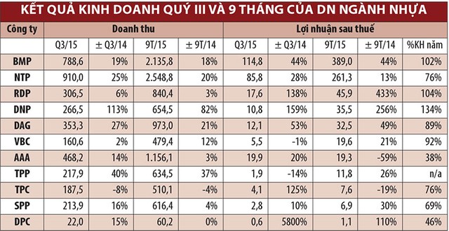 Cổ phiếu nhựa, hấp lực từ M&A ảnh 1