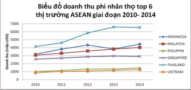 Việt Nam đang ở đâu trên tấm “bản đồ” bảo hiểm ASEAN? ảnh 2
