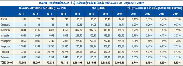 Việt Nam đang ở đâu trên tấm “bản đồ” bảo hiểm ASEAN? ảnh 4
