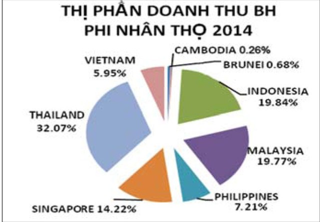 Việt Nam đang ở đâu trên tấm “bản đồ” bảo hiểm ASEAN? ảnh 8