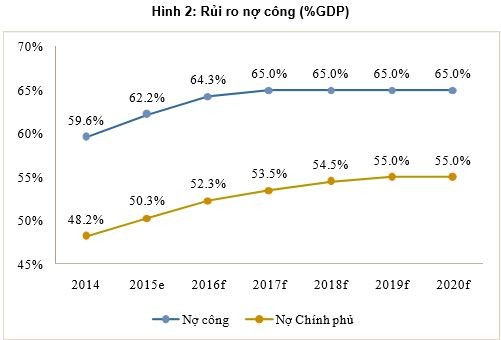 Để kiểm soát nợ công, Chính phủ phải giảm chi tiêu  ảnh 1