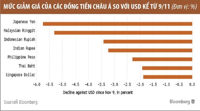 USD mạnh “chia rẽ” ngân hàng trung ương các nước châu Á ảnh 1