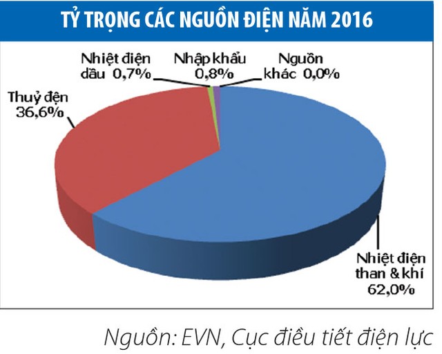 Nhóm doanh nghiệp thuỷ điện đã thoát khỏi... El Nino  ảnh 1
