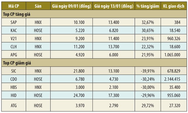 Những cổ phiếu làm nóng sàn giao dịch ảnh 1