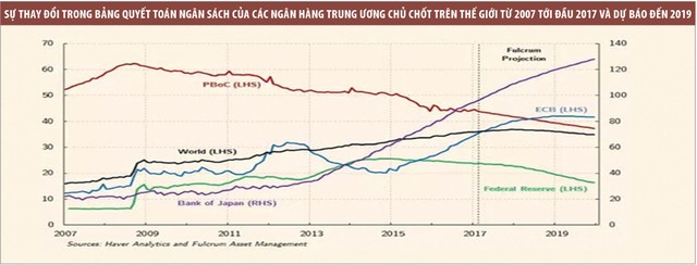 Kỷ nguyên “nới lỏng định lượng” đang đến hồi kết ảnh 1