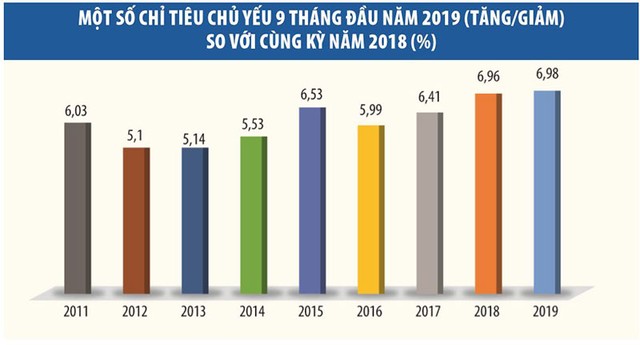 Nếu tăng trưởng GDP 9 tháng là 6,98%, thì liệu năm nay, mục tiêu tăng trưởng 6,8% sẽ thế nào? ảnh 1