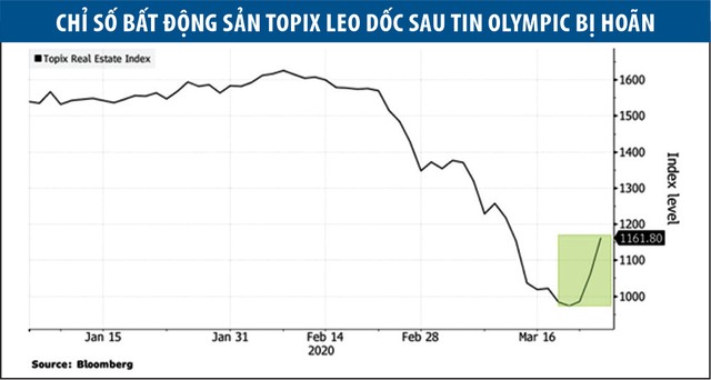 Olympic bị hoãn, bất động sản Nhật Bản đón tin vui ảnh 1