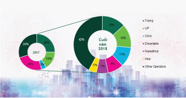 Không gian làm việc chung tại Việt Nam vẫn manh mún ảnh 1