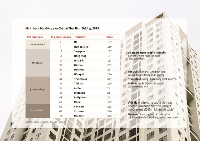 Việt Nam tăng trưởng ấn tượng về chỉ số minh bạch bất động sản toàn cầu ảnh 1