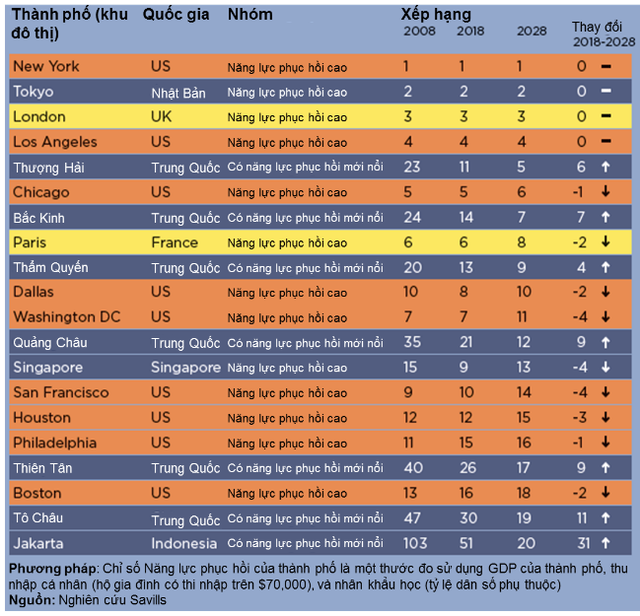 Những thành phố có năng lực phục hồi cao  ảnh 1