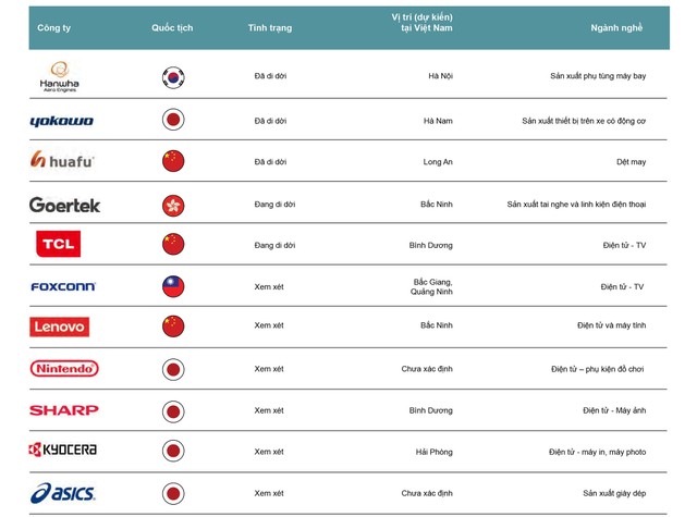 Savills công bố danh sách một số doanh nghiệp chuyển sản xuất sang Việt Nam vì thương chiến ảnh 1