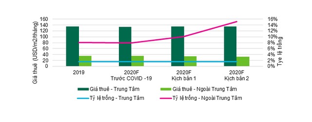CBRE: 2 kịch bản cho Covid-19 và thị trường bất động sản TP.HCM ảnh 1
