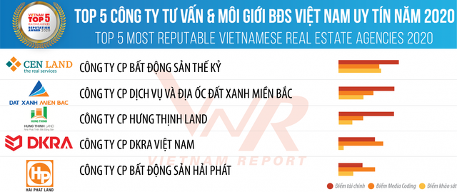 Lộ diện Top 10 doanh nghiệp bất động sản uy tín 2020 ảnh 2