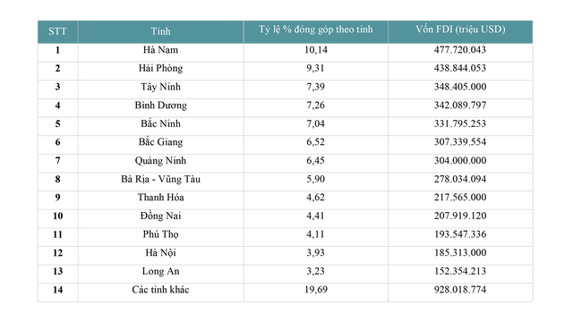 Vốn FDI đăng ký mới ngành sản xuất theo tỉnh trong 9 tháng đầu năm 2020. Nguồn Savills.