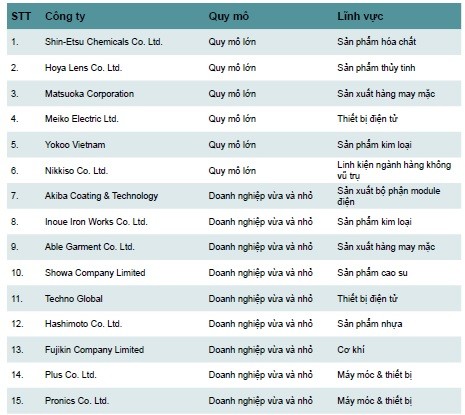 Các nhà sản xuất Nhật Bản di dời hoặc mở rộng sang Việt Nam 2020.