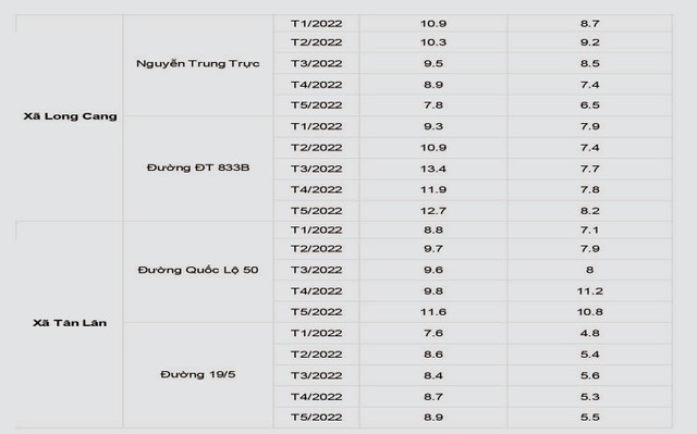 Diễn biến giá đất tại một số khu vực của huyện Đức Hoà, Long An.