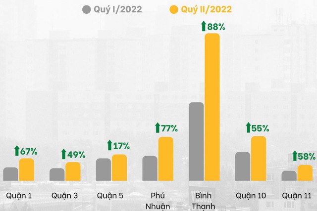 Biến động nguồn cung tại các quận trung tâm. Nguồn: Chợ Tốt Nhà.