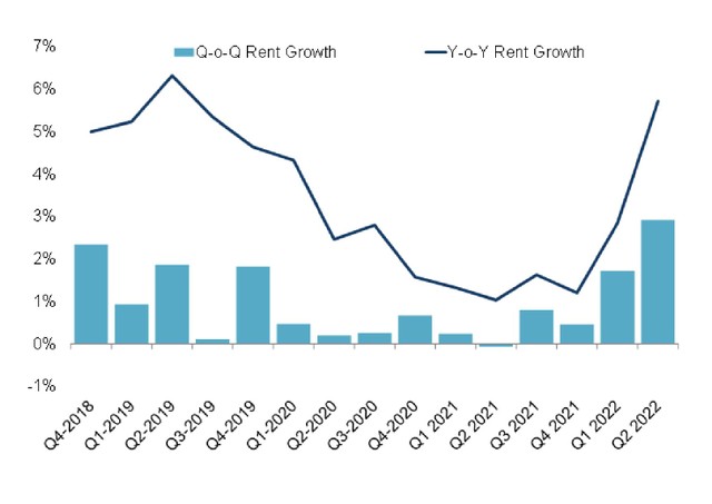 Giá thuê trung bình của thị trường Châu Á Thái Bình Dương. Nguồn: Moody’s; Cushman &amp; Wakefield