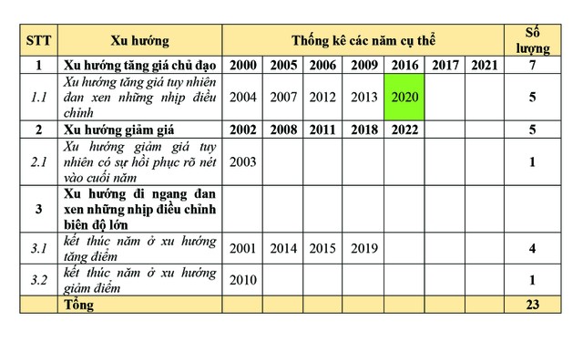 Thống kê xu hướng VN-Index từ năm 2000 - 2022