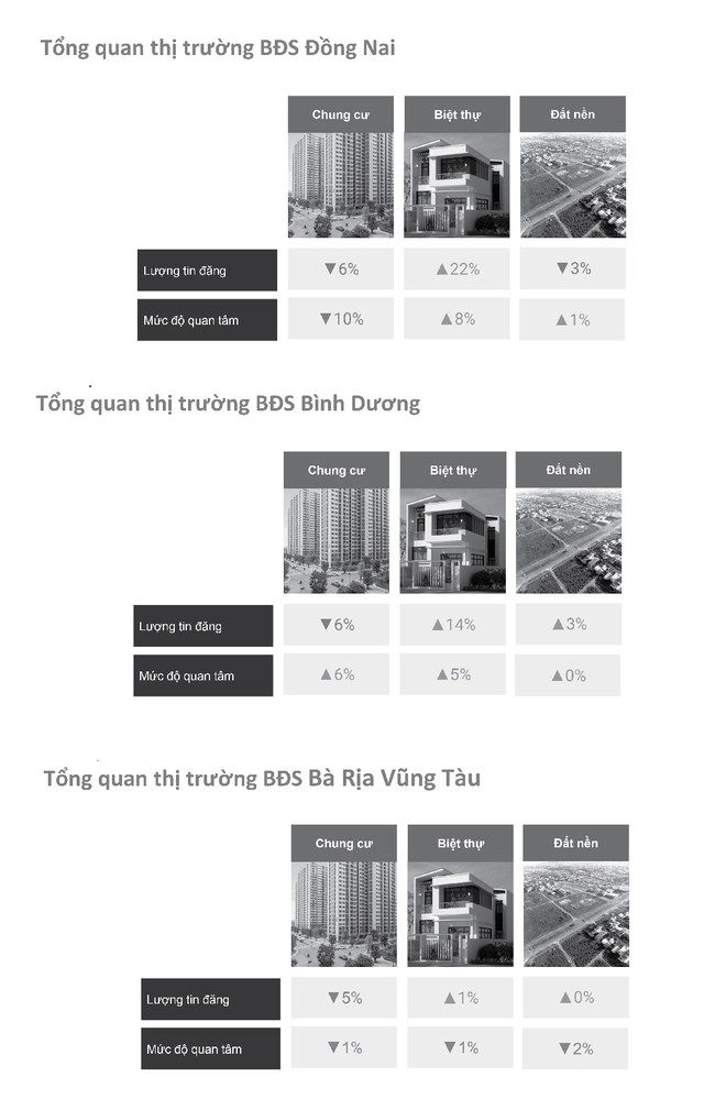 Mức độ biến động tại thị trường các tỉnh Bình Dương, Đồng Nai, Bà Rịa - Vũng Tàu tháng 7 so với tháng 6/2023.