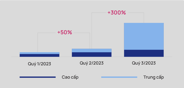 Lượng tiêu thụ căn hộ sơ cấp tại dự án Vinhomes Smart City theo phân khúc. Nguồn: One Mount Real Estate.