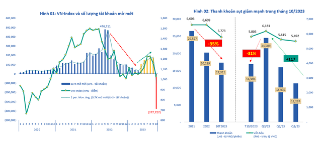 Nguồn: Fiinpro, VSD, CTCK BIDV (BSC) tổng hợp.