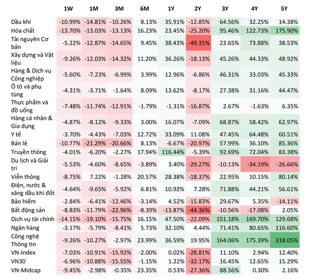 Vận động ngành theo thời gian trong 5 năm gần nhất. Nguồn: FiinPro, BSC tổng hợp