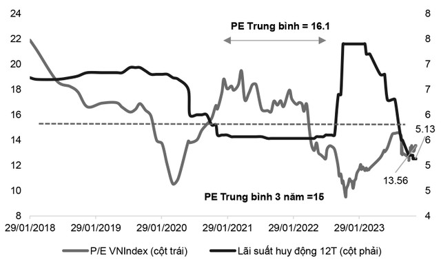 Định giá thị trường đang ở mức hấp dẫn so với đà giảm của lãi suất huy động. Nguồn: MBS.