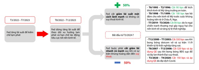 Nguồn: Fred, CTCK Rồng Việt.