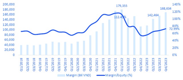 Dư nợ margin toàn thị trường. Nguồn: FiinproX, BSC tổng hợp.