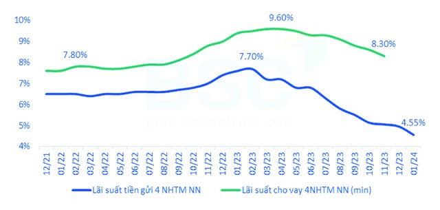 Lãi suất huy động và cho vay bình quân của 4 NHTM nhà nước. Nguồn: FiinproX, BSC tổng hợp.