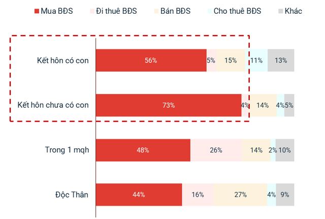 Đối tượng mua nhà chính thời gian tới là các gia đình đã kết hôn. Nguồn: Batdongsan.com.vn. Đối tượng mua nhà chính thời gian tới là các gia đình đã kết hôn. Nguồn: Batdongsan.com.vn.
