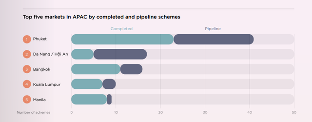 Top 5 thị trường bất động sản hàng hiệu phát triển mạnh mẽ tại khu vực châu Á - Thái Bình Dương. Nguồn: Savills.