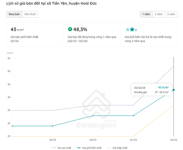 Nguồn: Batdongsan.com.vn.