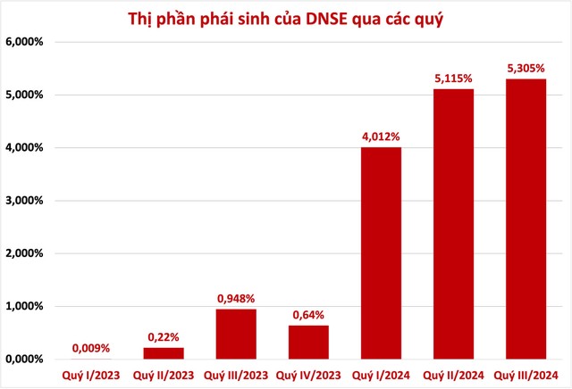 DNSE nhanh chóng vươn lên Top 3 thị phần môi giới chứng khoán phái sinh, tính tới quý III/2024.