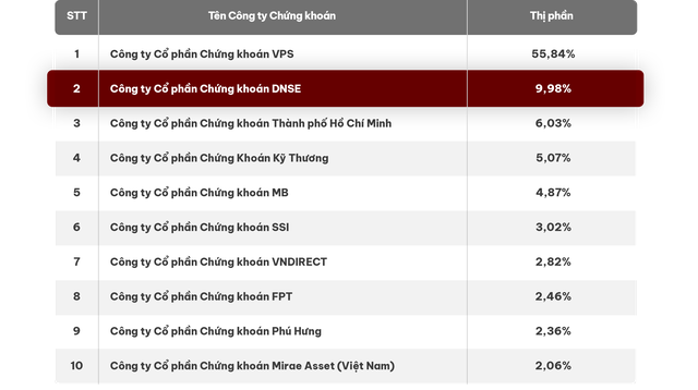 DNSE bứt phá top 2 thị phần môi giới chứng khoán phái sinh Quý 4/2024 với 9.98% thị phần DNSE bứt phá top 2 thị phần môi giới chứng khoán phái sinh Quý 4/2024 với 9.98% thị phần