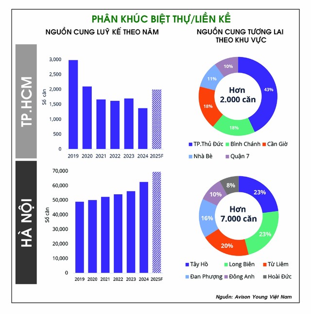 Đồ hoạ: Bình Minh. Nguồn: Avison Young Việt Nam.