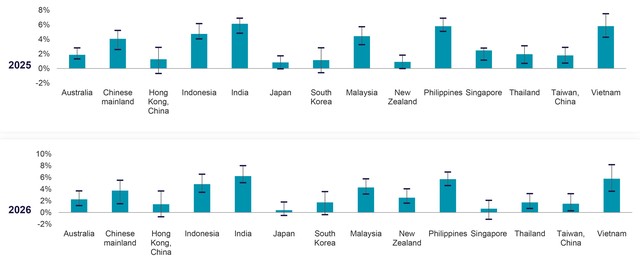 Tăng trưởng GDP trung bình hàng năm : Kịch bản cơ sở tăng và giảm 2025 - 2026. Nguồn: Moody's Analytics: Cushman &amp; Wakefield Research.