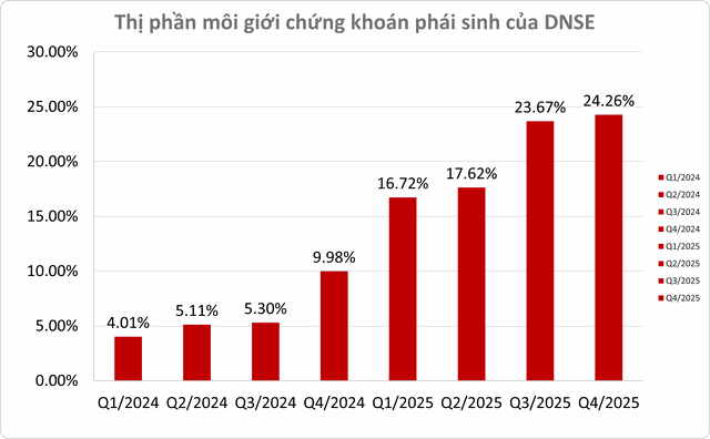 Thị phần môi giới chứng khoán phái sinh của DNSE bứt phá từ 0% lên gần 24% chỉ sau hơn 2 năm từ khi gia nhập thị trường phái sinh.