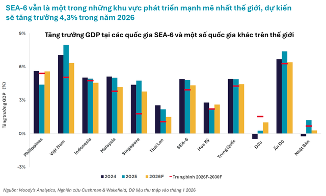 Nguồn: Cushman &amp; Wakefield.