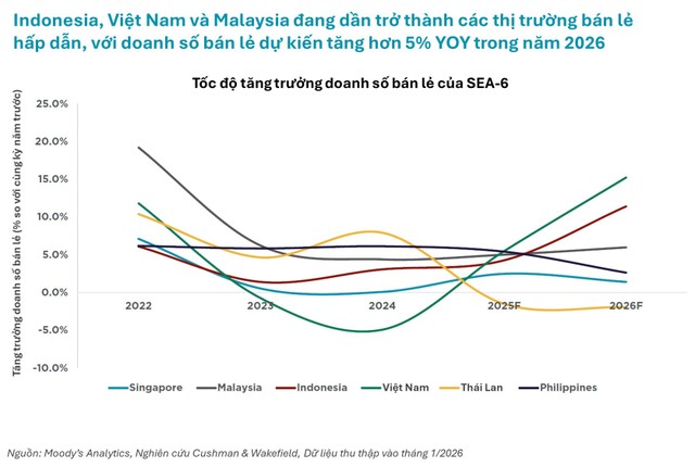Nguồn: Cushman &amp; Wakefield.