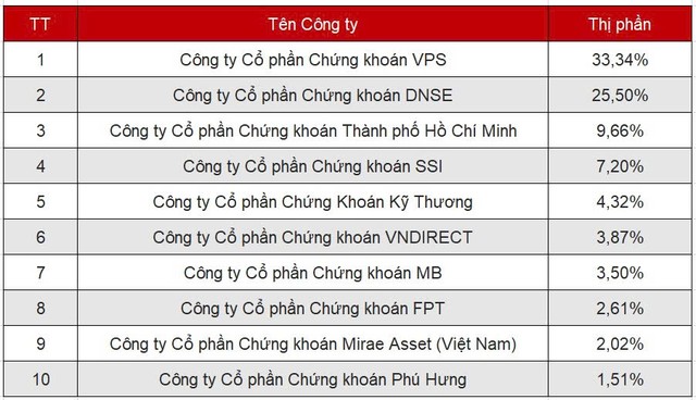 Bảng xếp hạng thị phần môi giới chứng khoán phái sinh (HNX) Quý 1/2026. Bảng xếp hạng thị phần môi giới chứng khoán phái sinh (HNX) Quý 1/2026.