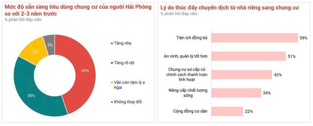 Xu hướng tâm lý chuyển dịch sang tiêu dùng chung cư được dẫn dắt nhu cầu tiện ích và nâng cao chất lượng sống. Nguồn: Batdongsan.com.vn. Xu hướng tâm lý chuyển dịch sang tiêu dùng chung cư được dẫn dắt nhu cầu tiện ích và nâng cao chất lượng sống. Nguồn: Batdongsan.com.vn.