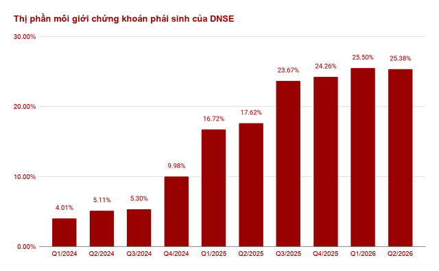 DNSE hiện nắm 25,5% thị phần môi giới chứng khoán phái sinh, duy trì vị trí Top 2 trong 7 quý liên tiếp. DNSE hiện nắm 25,5% thị phần môi giới chứng khoán phái sinh, duy trì vị trí Top 2 trong 7 quý liên tiếp.