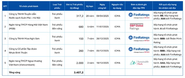 Chi tiết giao dịch trái phiếu xanh và bền vững năm 2025 – Nội tệ (VND). Nguồn: FiinRatings. Chi tiết giao dịch trái phiếu xanh và bền vững năm 2025 – Nội tệ (VND). Nguồn: FiinRatings.