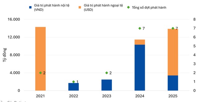 Giá trị phát hành trái phiếu xanh nội tệ và ngoại tệ giai đoạn 2021 - 2025. Nguồn: FiinRatings. Giá trị phát hành trái phiếu xanh nội tệ và ngoại tệ giai đoạn 2021 - 2025. Nguồn: FiinRatings.