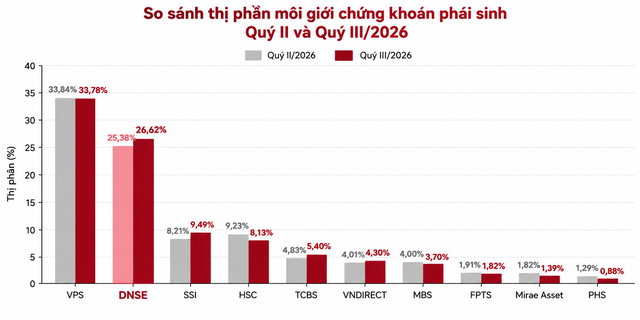 Thị phần môi giới chứng khoán phái sinh của DNSE đạt 26,62%, tăng 1,24 điểm phần trăm so với quý trước. Thị phần môi giới chứng khoán phái sinh của DNSE đạt 26,62%, tăng 1,24 điểm phần trăm so với quý trước.