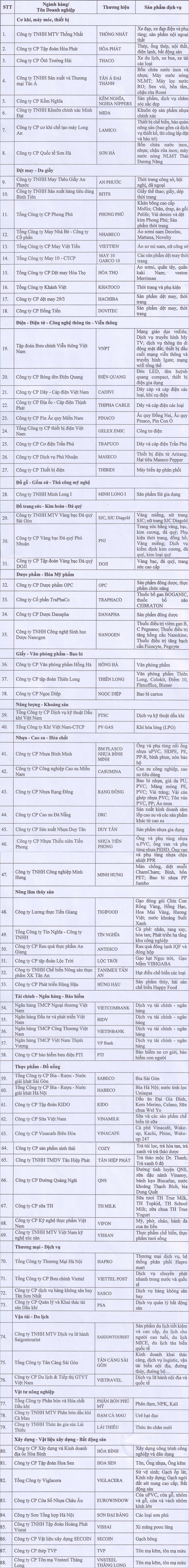 88 doanh nghiệp đạt giải Thương hiệu quốc gia “Vietnam Value 2016“ ảnh 1