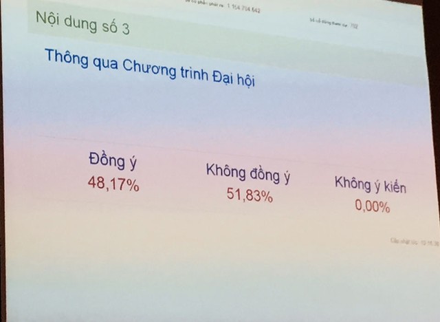 ĐHCĐ thường niên 2016 Eximbank: Tranh cãi nảy lửa, Đại hội tiếp tục thất bại ảnh 2